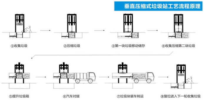 垂直垃圾压缩站