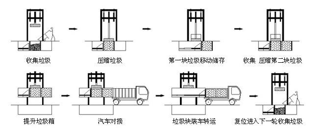 垂直垃圾压缩站
